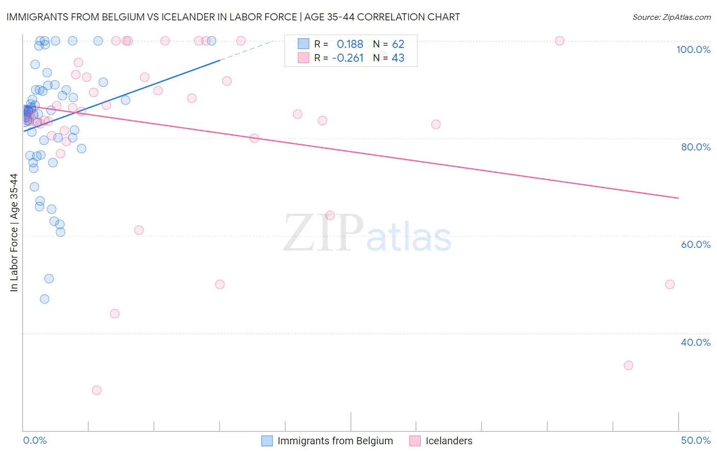 Immigrants from Belgium vs Icelander In Labor Force | Age 35-44