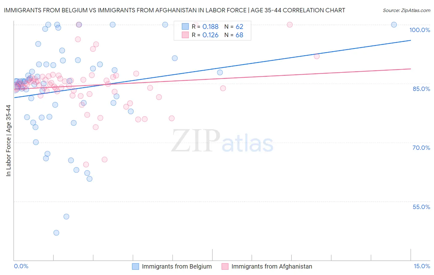 Immigrants from Belgium vs Immigrants from Afghanistan In Labor Force | Age 35-44