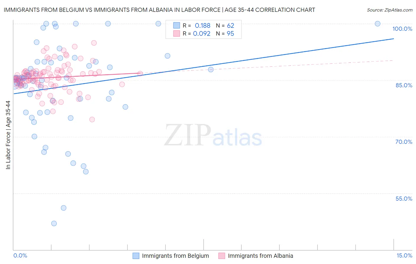 Immigrants from Belgium vs Immigrants from Albania In Labor Force | Age 35-44