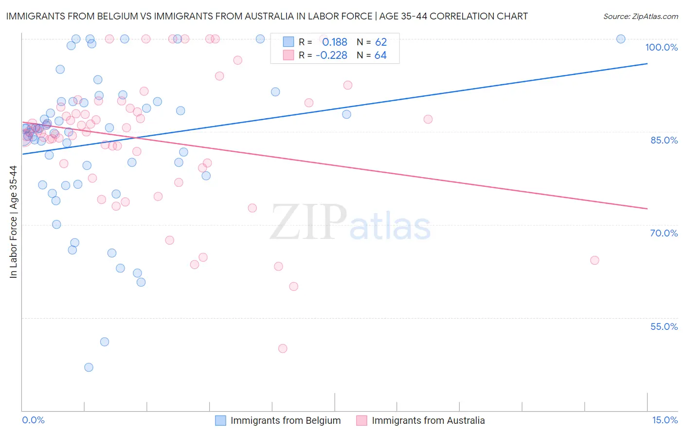 Immigrants from Belgium vs Immigrants from Australia In Labor Force | Age 35-44