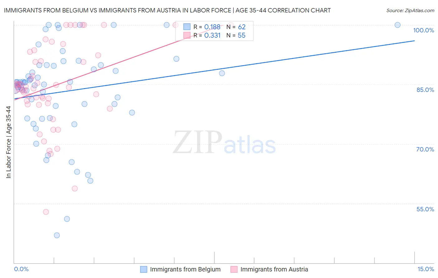 Immigrants from Belgium vs Immigrants from Austria In Labor Force | Age 35-44