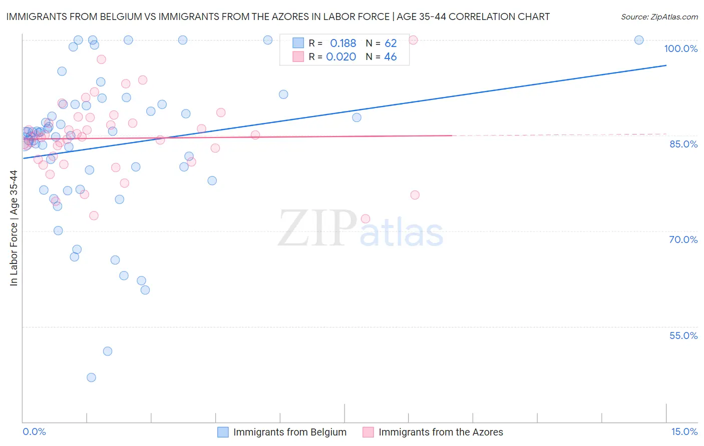 Immigrants from Belgium vs Immigrants from the Azores In Labor Force | Age 35-44