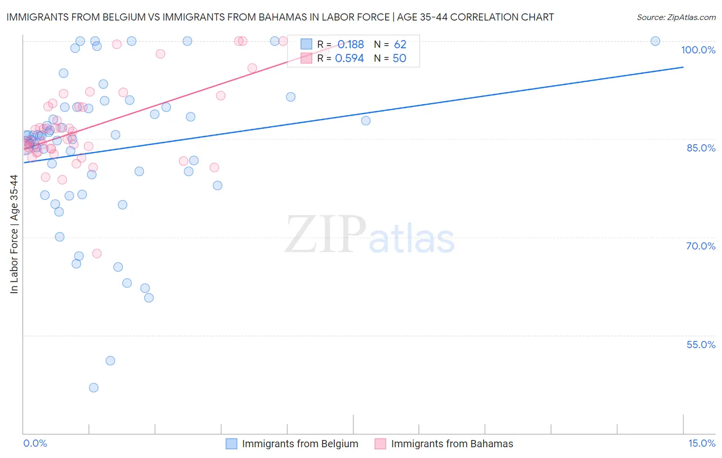 Immigrants from Belgium vs Immigrants from Bahamas In Labor Force | Age 35-44