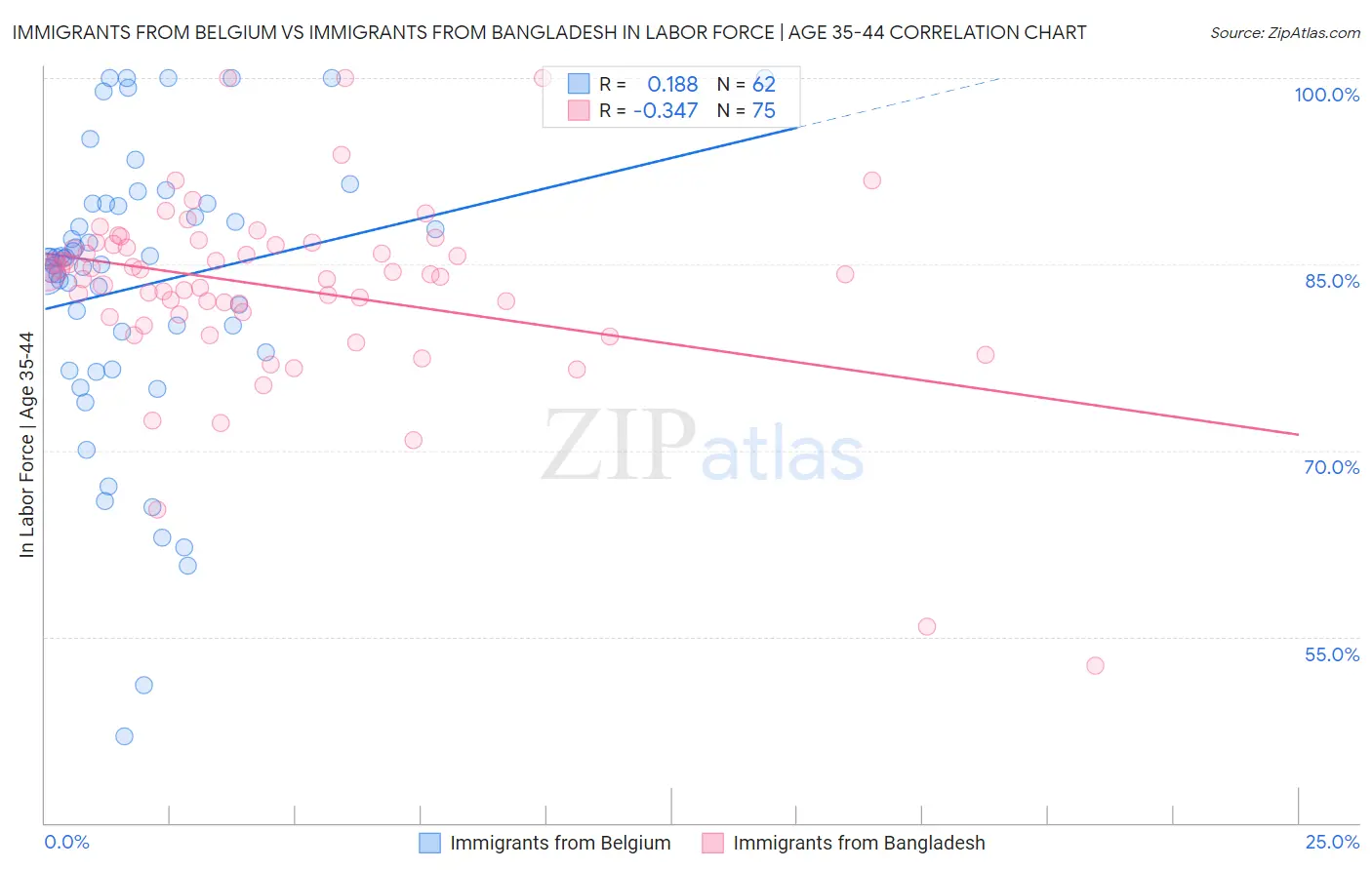 Immigrants from Belgium vs Immigrants from Bangladesh In Labor Force | Age 35-44