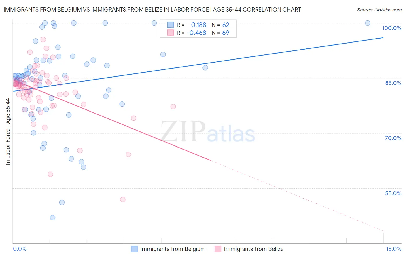 Immigrants from Belgium vs Immigrants from Belize In Labor Force | Age 35-44