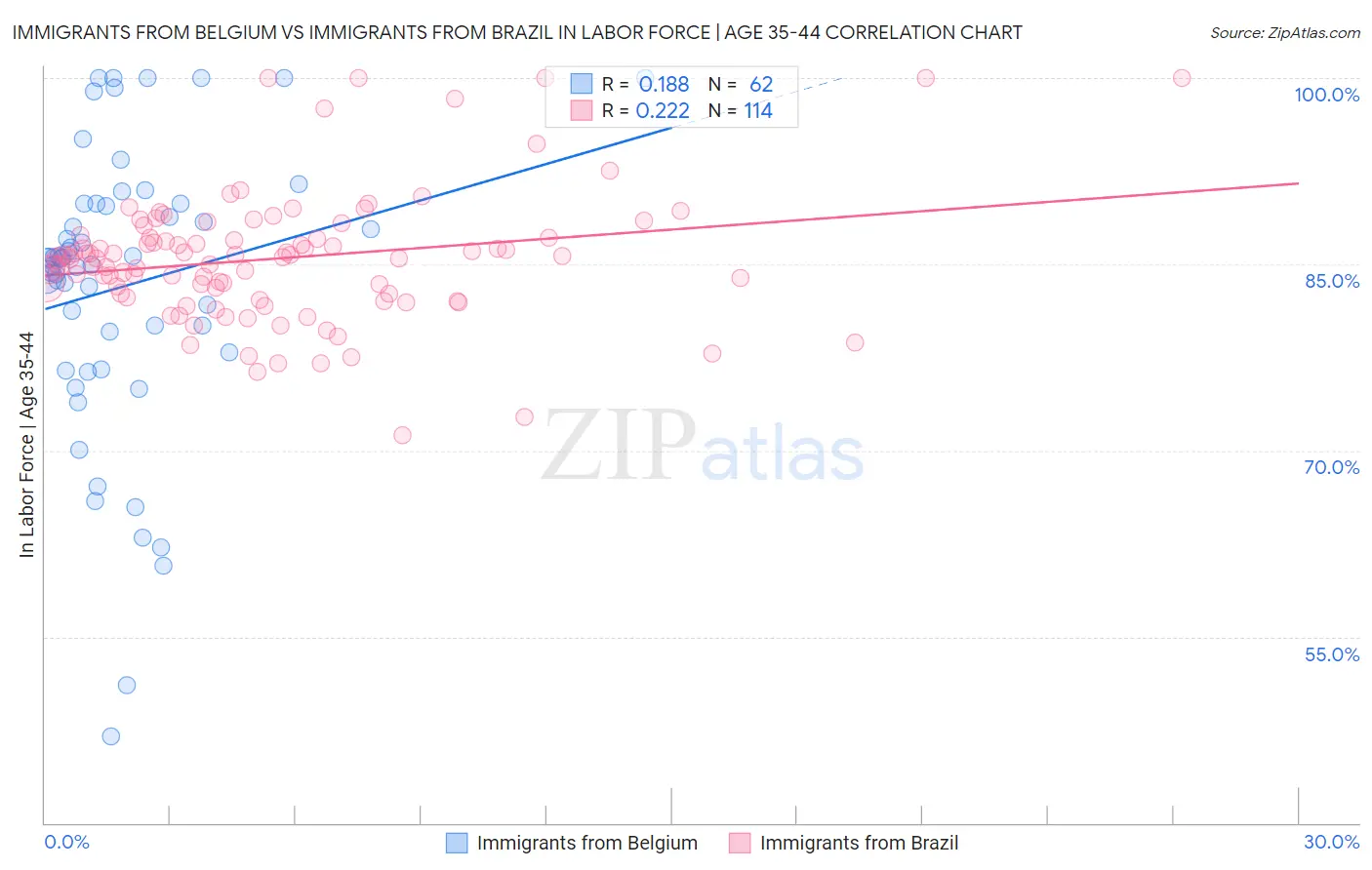 Immigrants from Belgium vs Immigrants from Brazil In Labor Force | Age 35-44