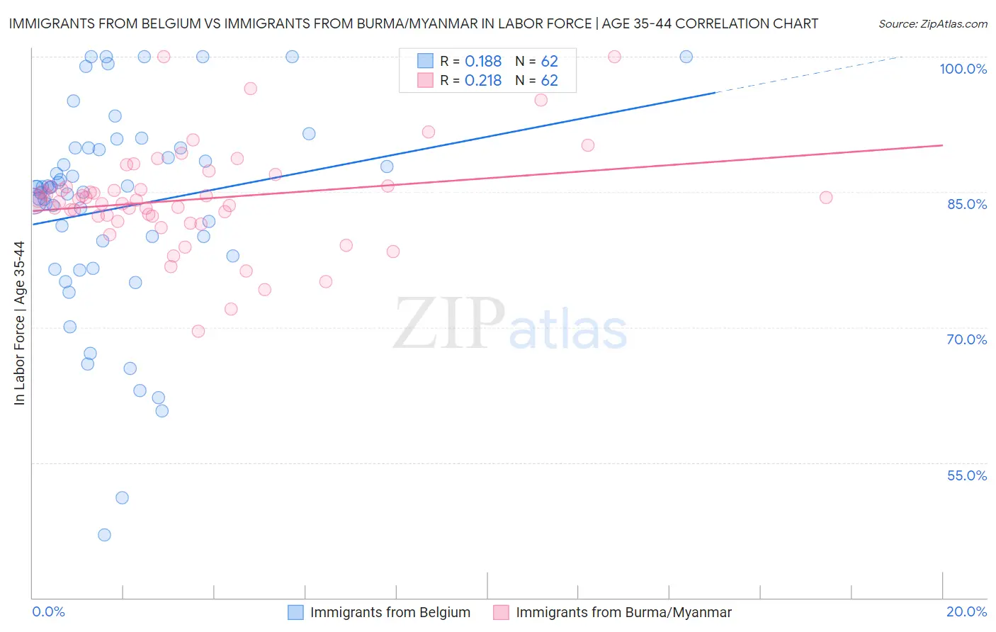 Immigrants from Belgium vs Immigrants from Burma/Myanmar In Labor Force | Age 35-44