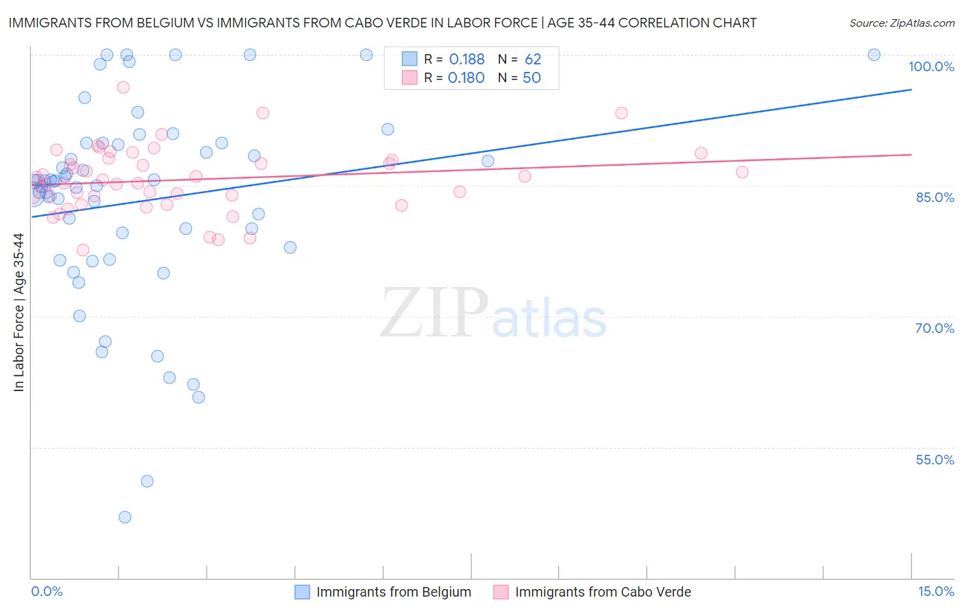 Immigrants from Belgium vs Immigrants from Cabo Verde In Labor Force | Age 35-44