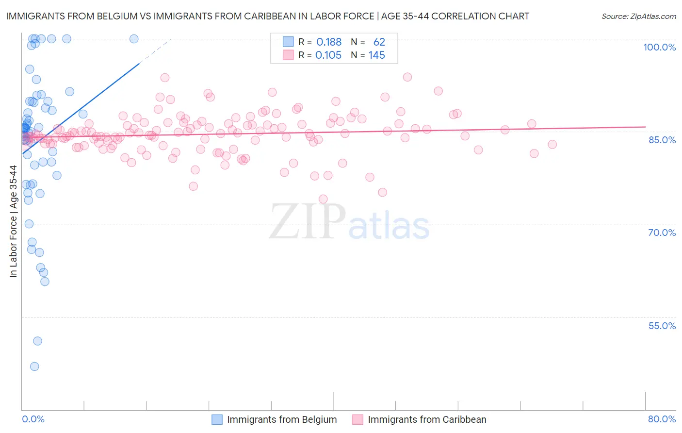 Immigrants from Belgium vs Immigrants from Caribbean In Labor Force | Age 35-44