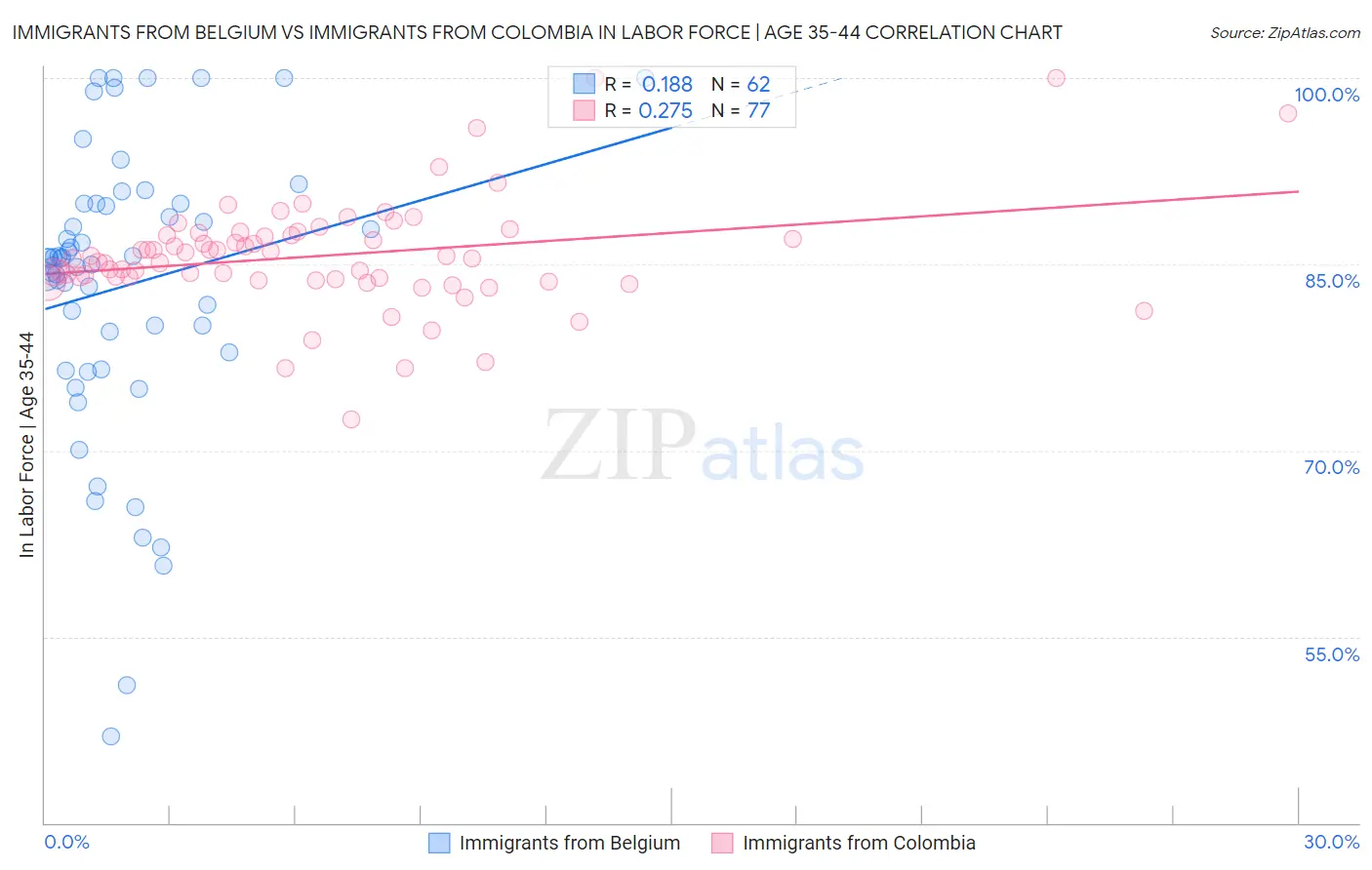 Immigrants from Belgium vs Immigrants from Colombia In Labor Force | Age 35-44