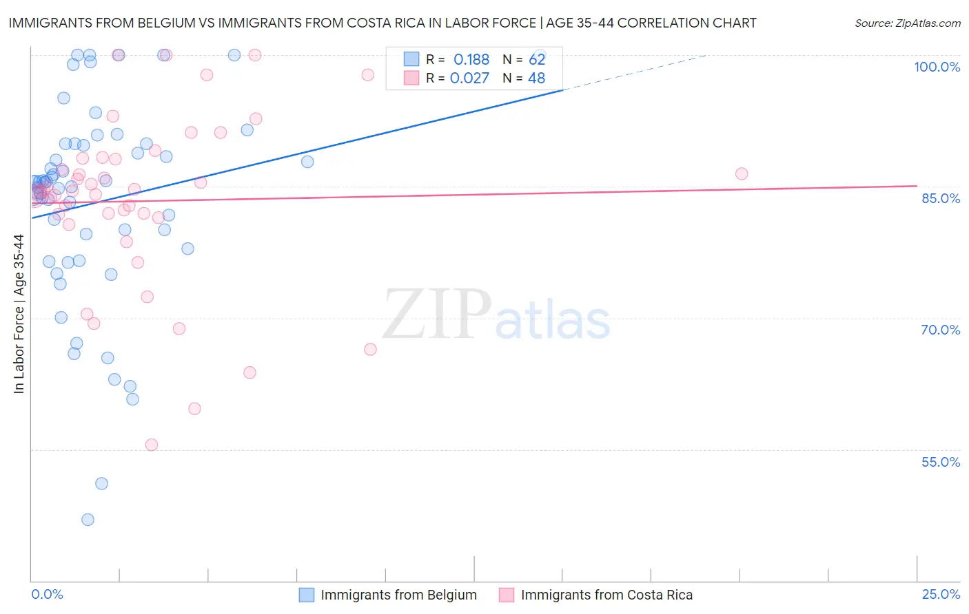 Immigrants from Belgium vs Immigrants from Costa Rica In Labor Force | Age 35-44