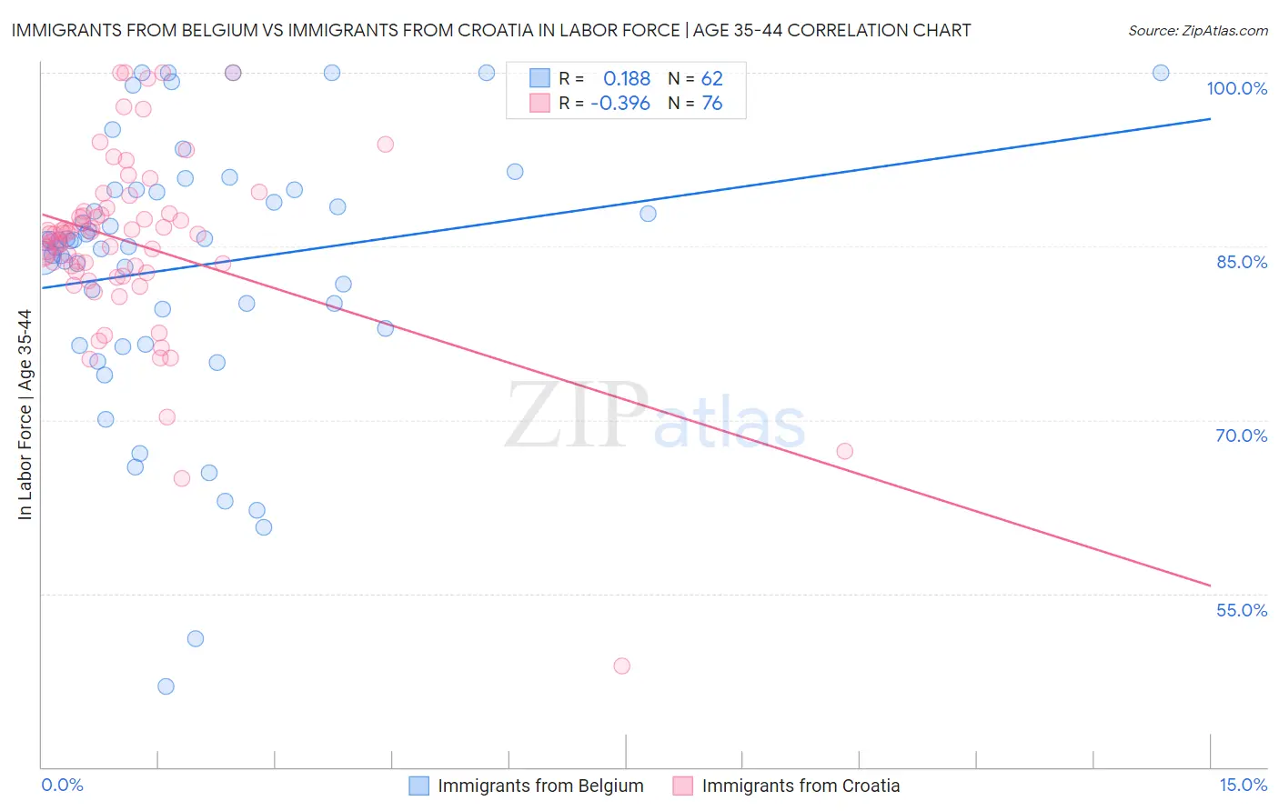 Immigrants from Belgium vs Immigrants from Croatia In Labor Force | Age 35-44