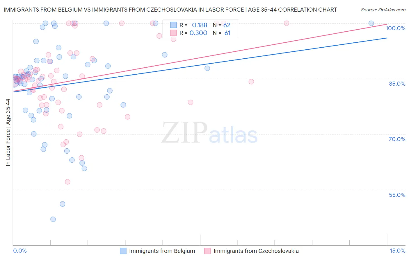 Immigrants from Belgium vs Immigrants from Czechoslovakia In Labor Force | Age 35-44