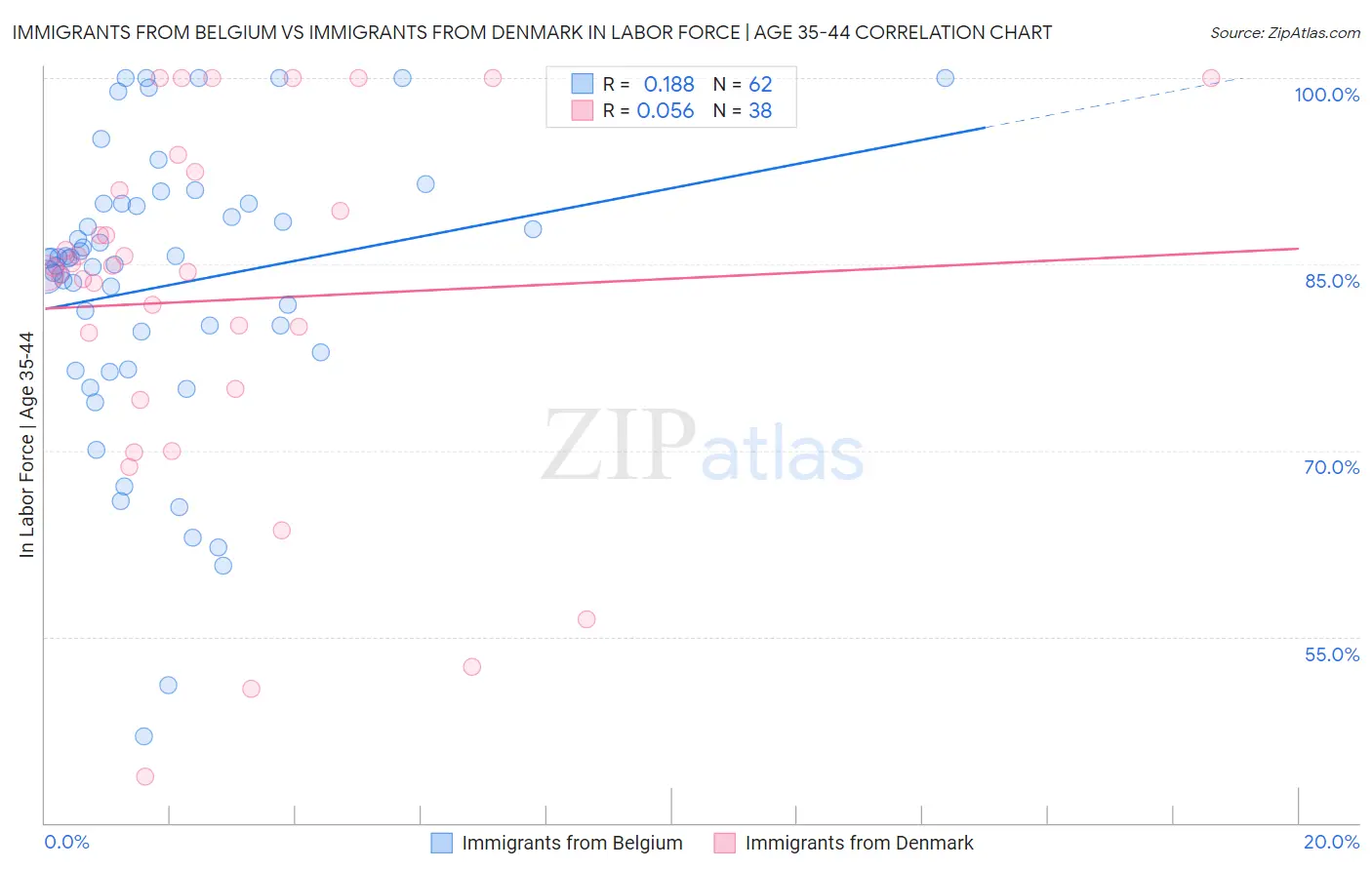 Immigrants from Belgium vs Immigrants from Denmark In Labor Force | Age 35-44