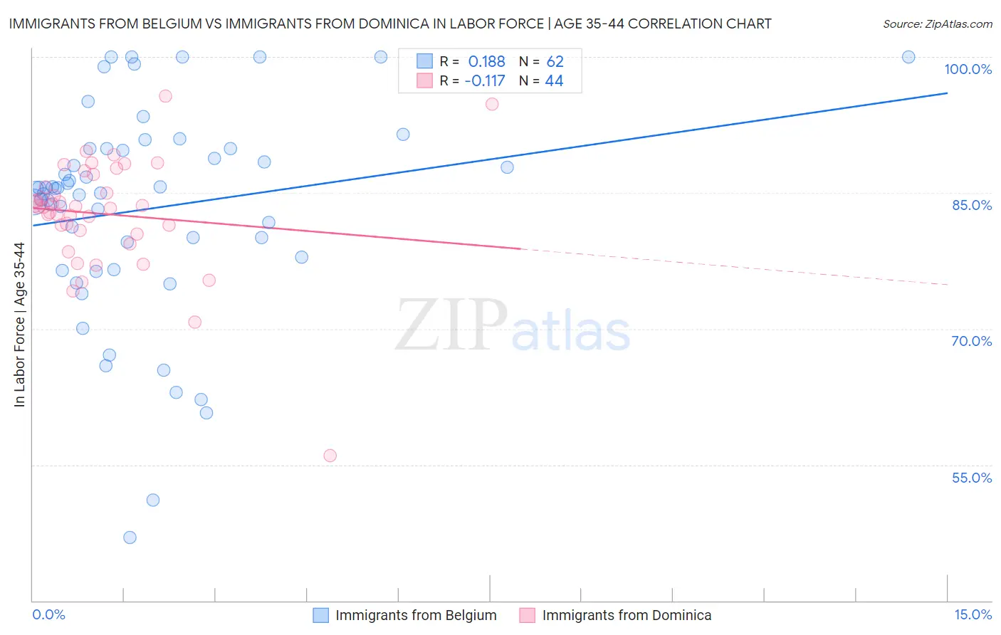 Immigrants from Belgium vs Immigrants from Dominica In Labor Force | Age 35-44