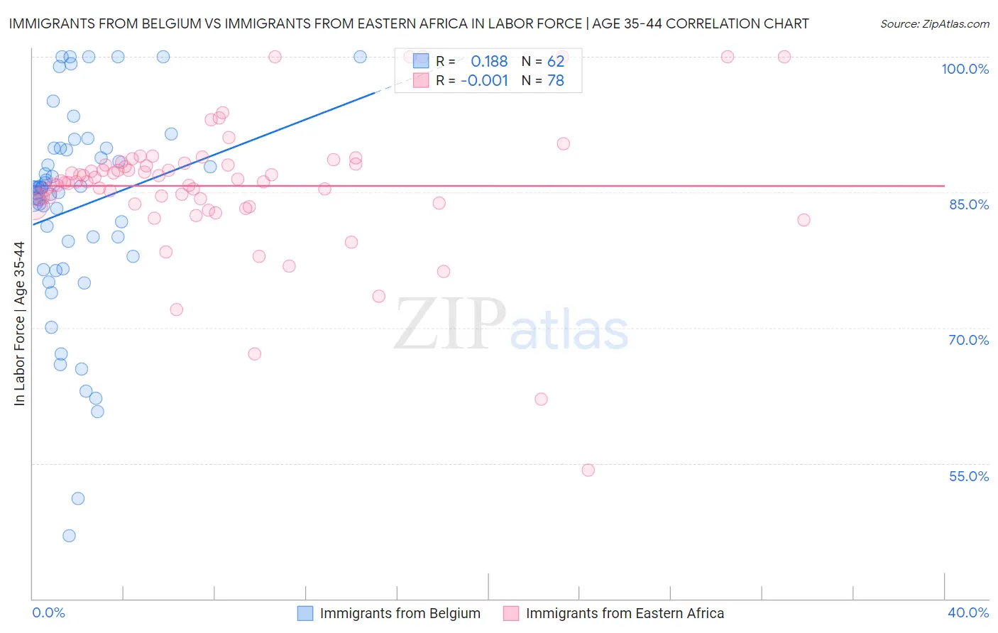 Immigrants from Belgium vs Immigrants from Eastern Africa In Labor Force | Age 35-44