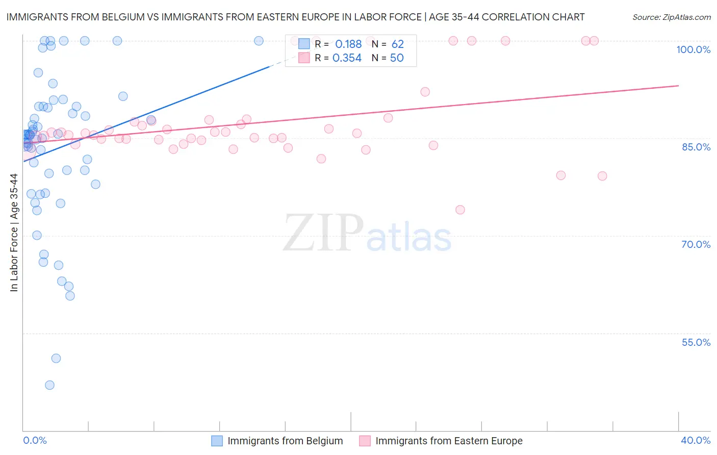 Immigrants from Belgium vs Immigrants from Eastern Europe In Labor Force | Age 35-44