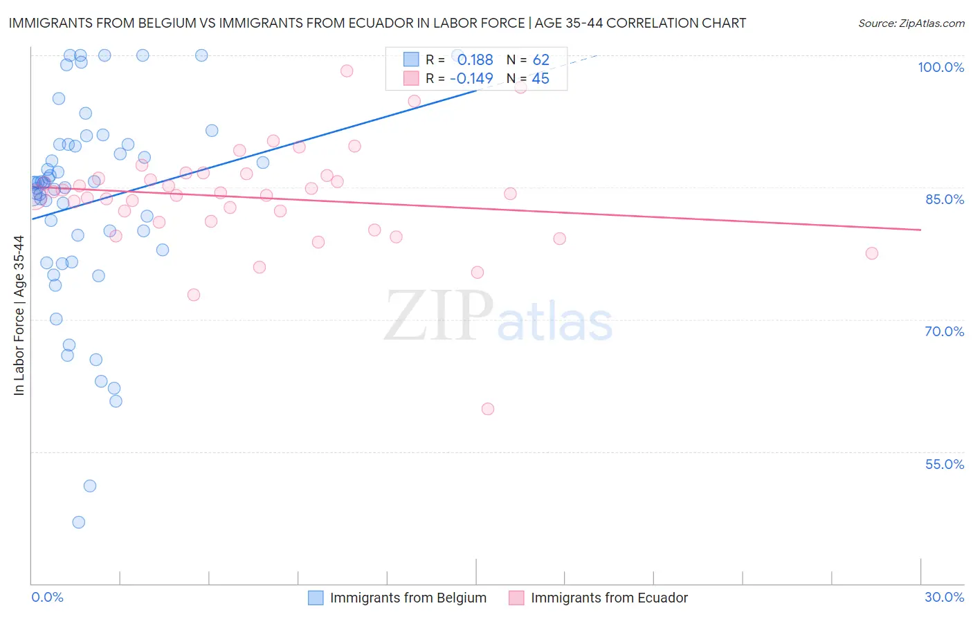 Immigrants from Belgium vs Immigrants from Ecuador In Labor Force | Age 35-44