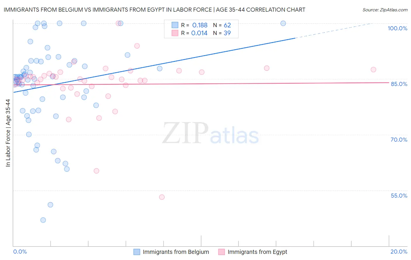 Immigrants from Belgium vs Immigrants from Egypt In Labor Force | Age 35-44