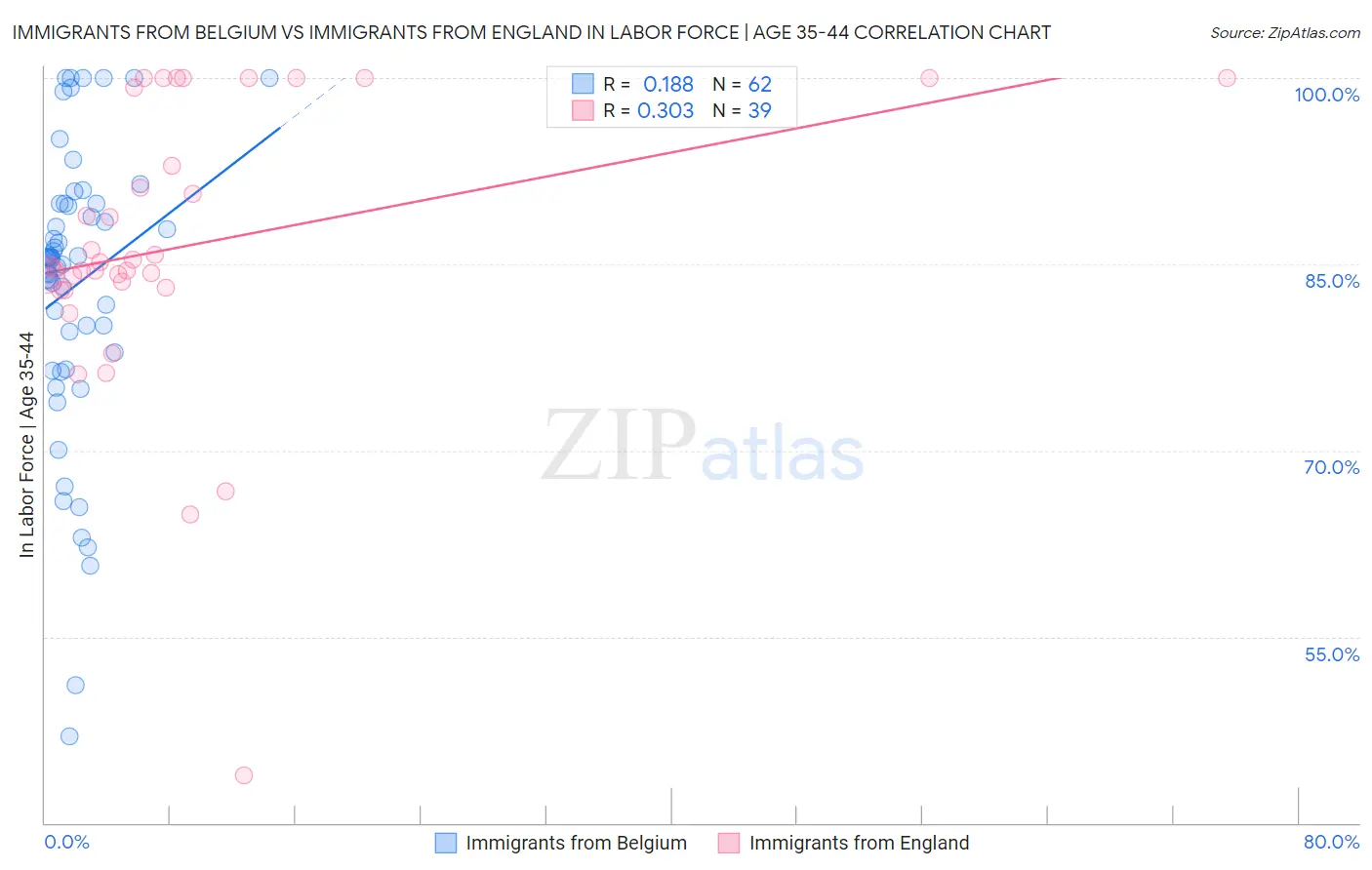Immigrants from Belgium vs Immigrants from England In Labor Force | Age 35-44