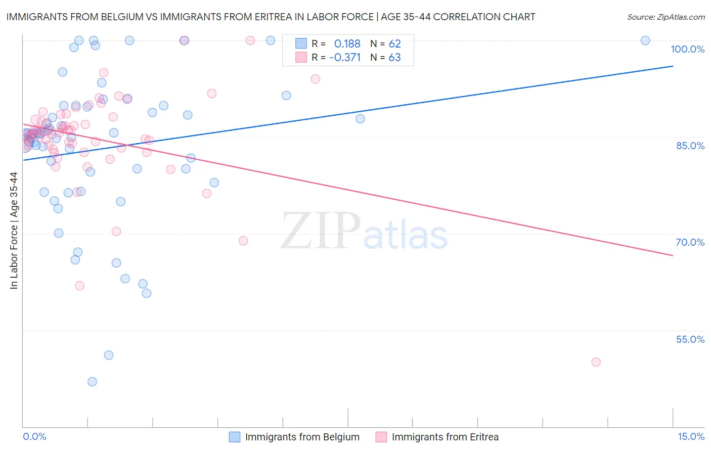 Immigrants from Belgium vs Immigrants from Eritrea In Labor Force | Age 35-44