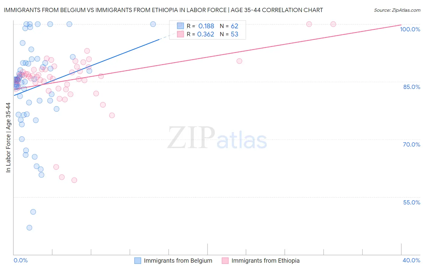 Immigrants from Belgium vs Immigrants from Ethiopia In Labor Force | Age 35-44