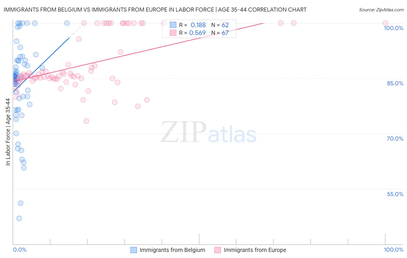 Immigrants from Belgium vs Immigrants from Europe In Labor Force | Age 35-44