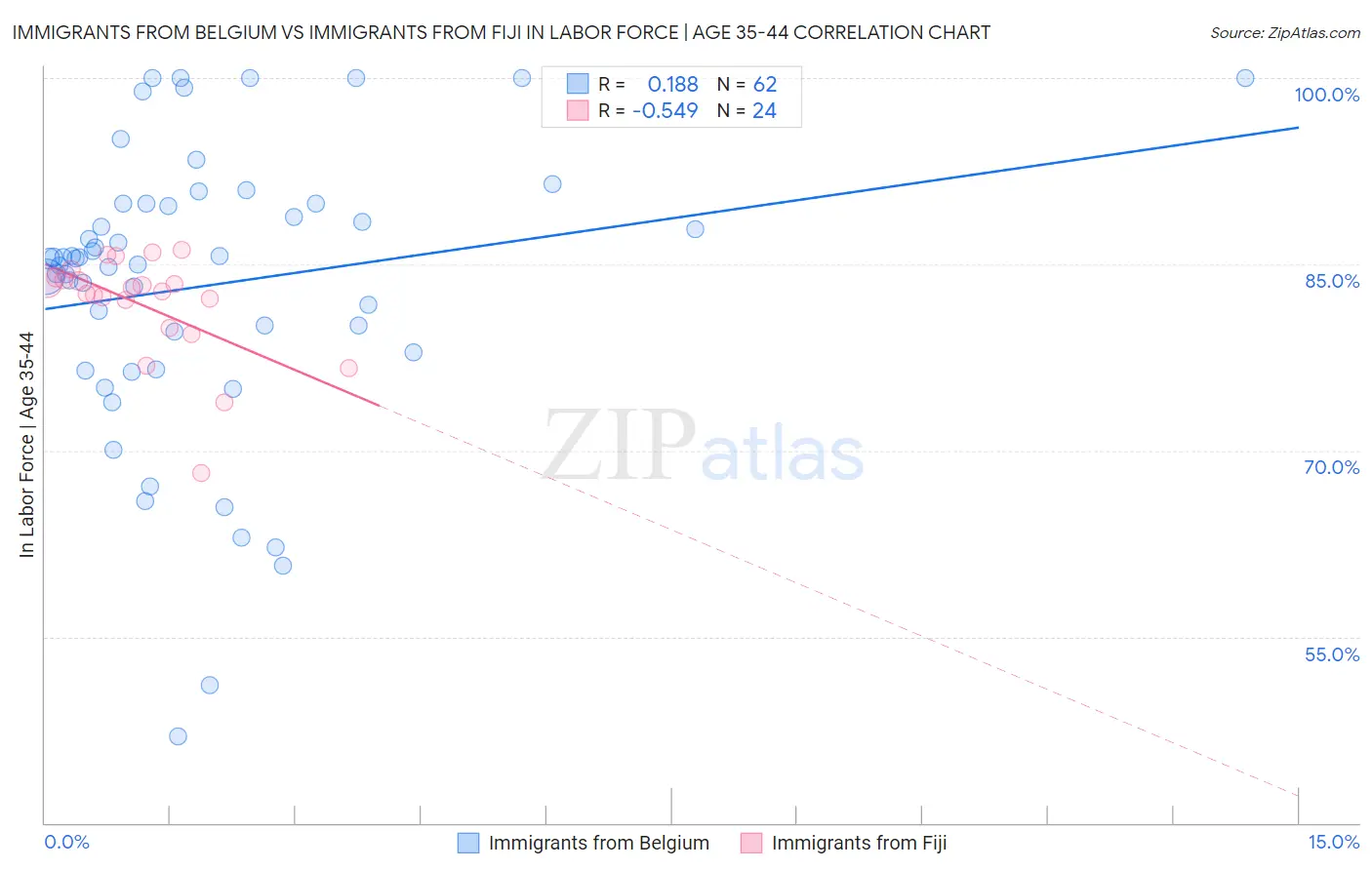 Immigrants from Belgium vs Immigrants from Fiji In Labor Force | Age 35-44