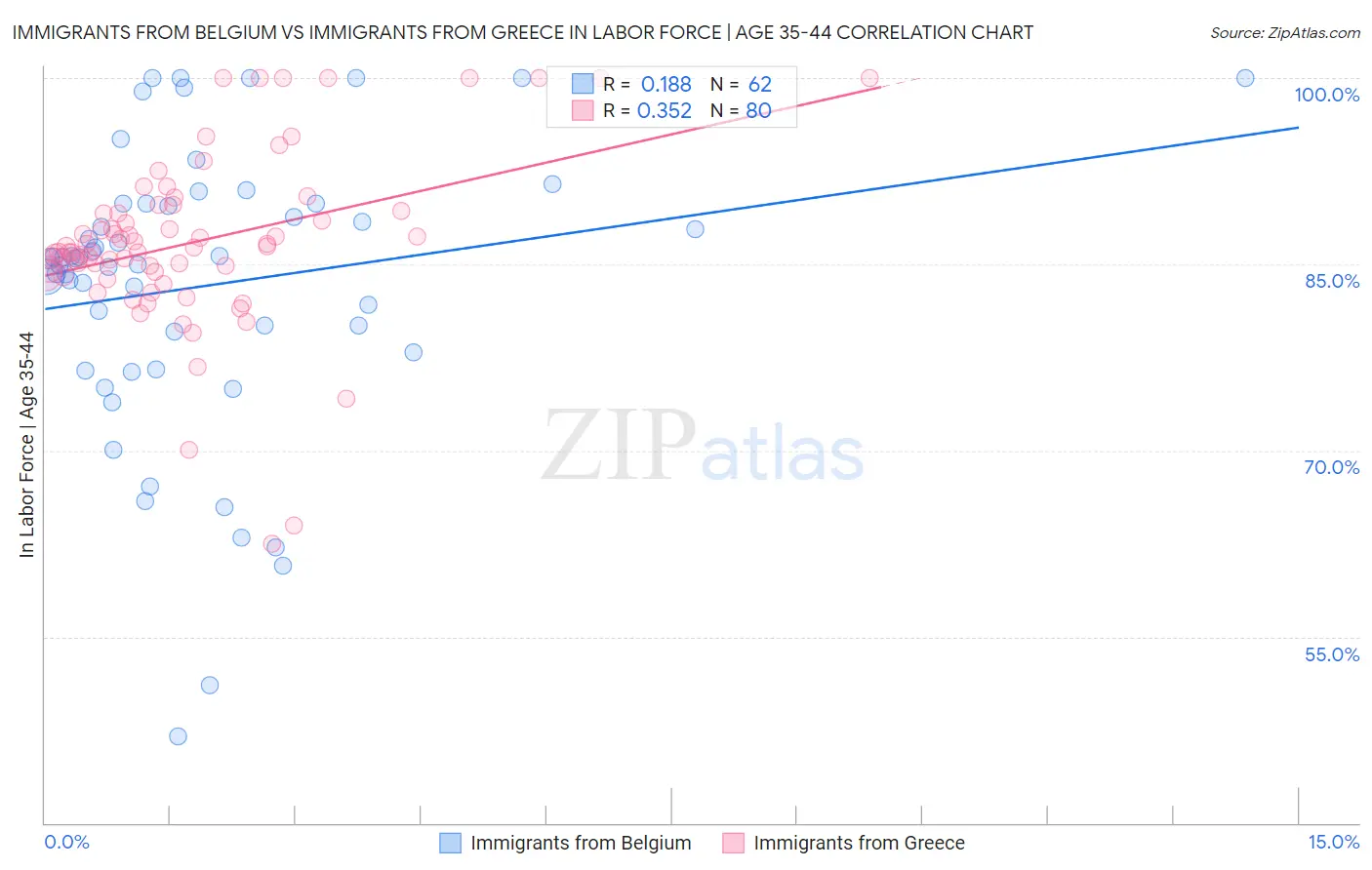Immigrants from Belgium vs Immigrants from Greece In Labor Force | Age 35-44