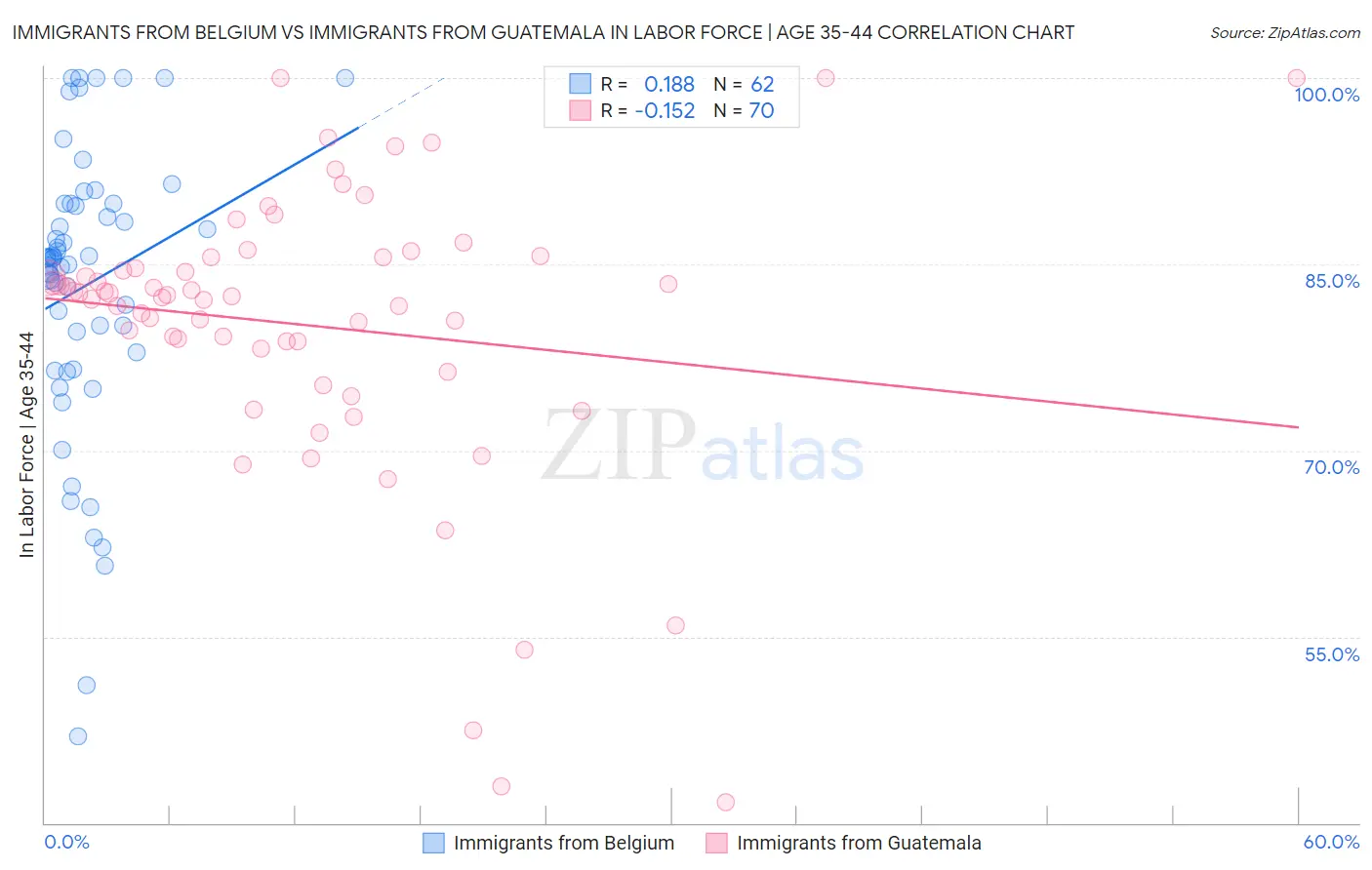 Immigrants from Belgium vs Immigrants from Guatemala In Labor Force | Age 35-44