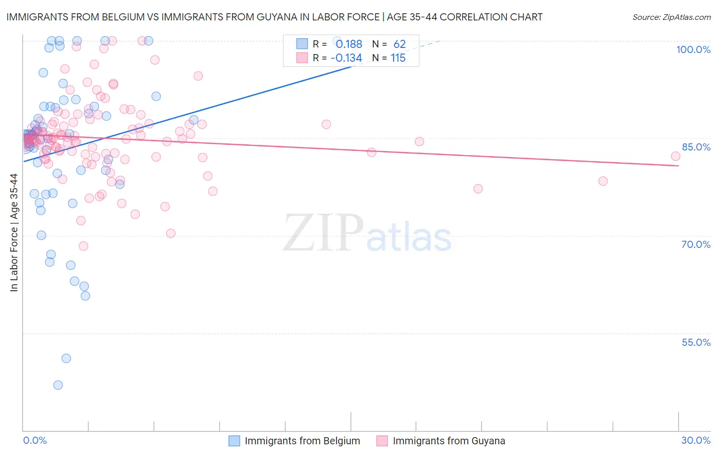 Immigrants from Belgium vs Immigrants from Guyana In Labor Force | Age 35-44