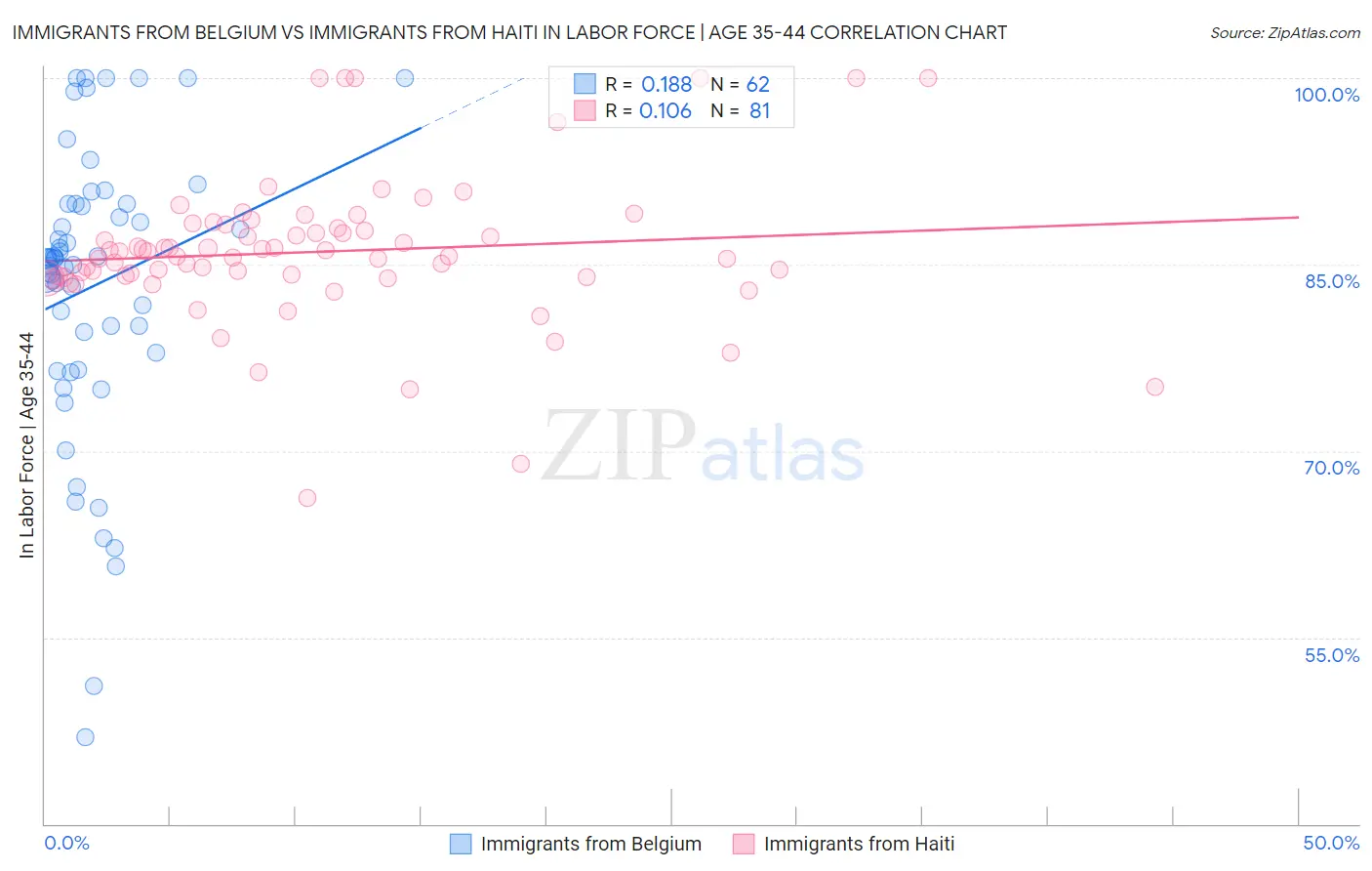 Immigrants from Belgium vs Immigrants from Haiti In Labor Force | Age 35-44