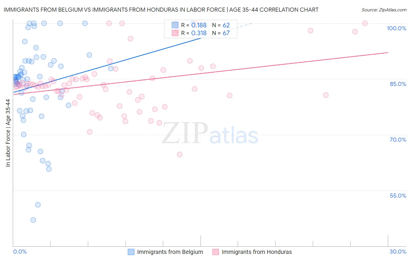 Immigrants from Belgium vs Immigrants from Honduras In Labor Force | Age 35-44