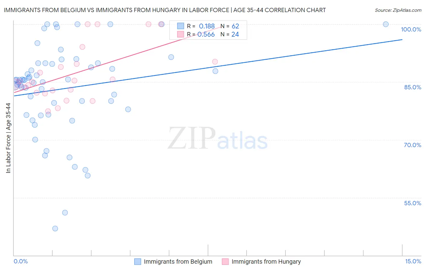 Immigrants from Belgium vs Immigrants from Hungary In Labor Force | Age 35-44
