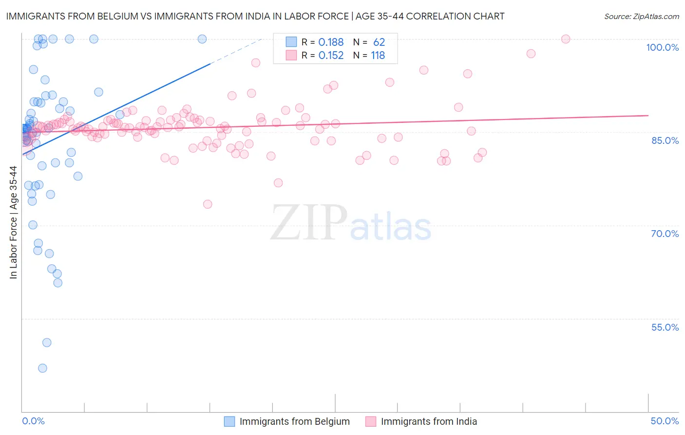 Immigrants from Belgium vs Immigrants from India In Labor Force | Age 35-44