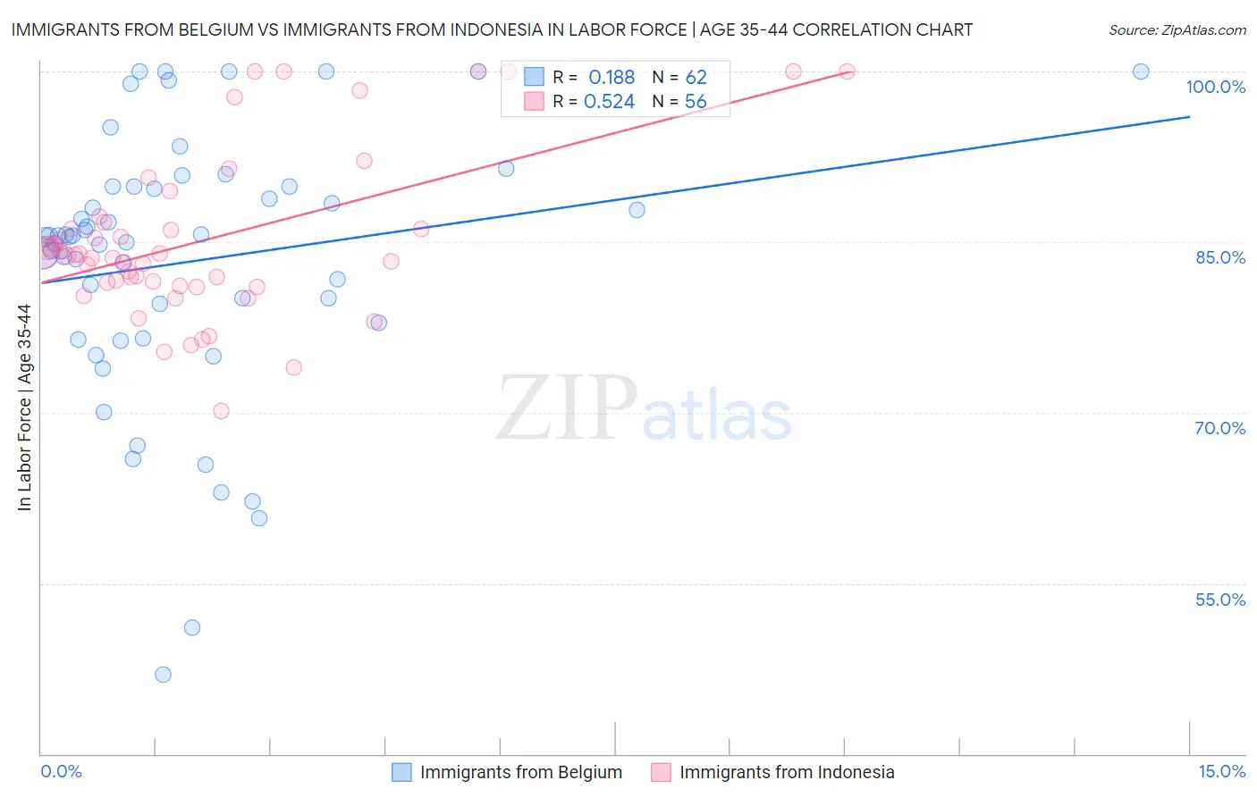 Immigrants from Belgium vs Immigrants from Indonesia In Labor Force | Age 35-44