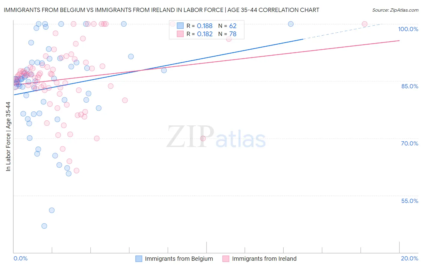 Immigrants from Belgium vs Immigrants from Ireland In Labor Force | Age 35-44