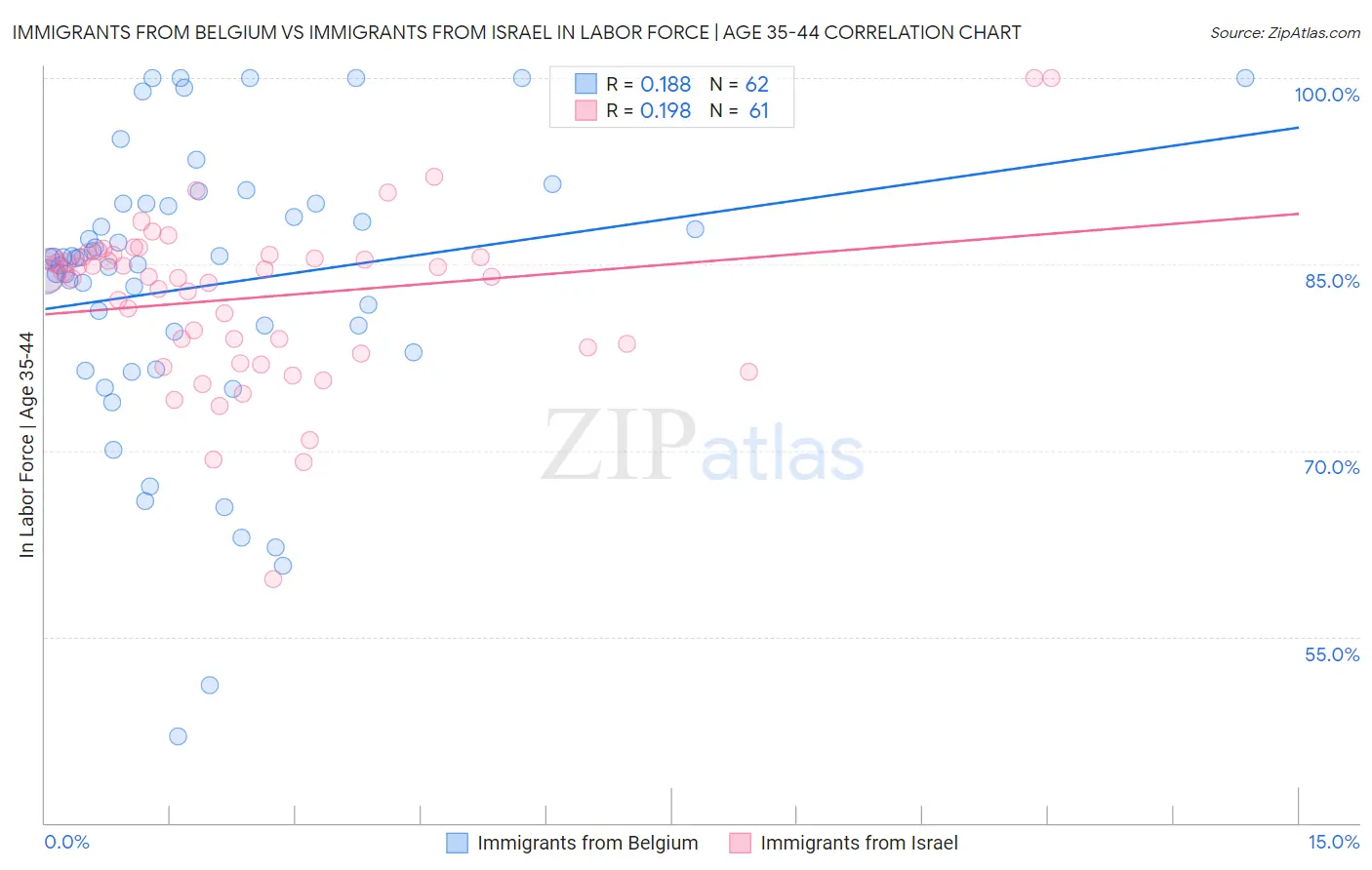 Immigrants from Belgium vs Immigrants from Israel In Labor Force | Age 35-44