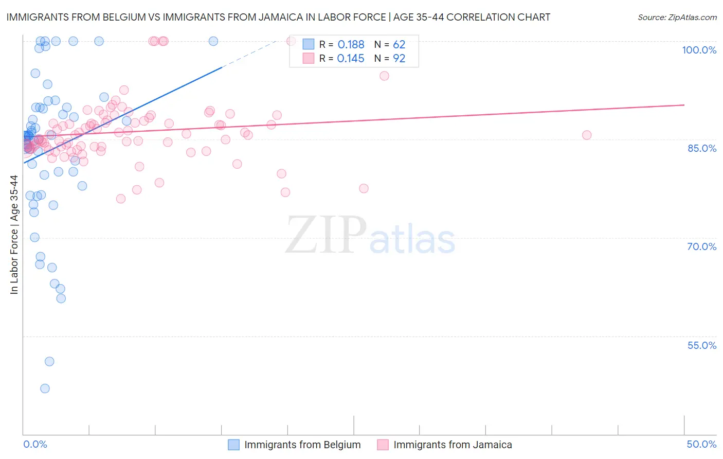 Immigrants from Belgium vs Immigrants from Jamaica In Labor Force | Age 35-44
