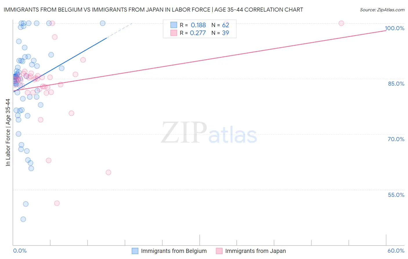 Immigrants from Belgium vs Immigrants from Japan In Labor Force | Age 35-44