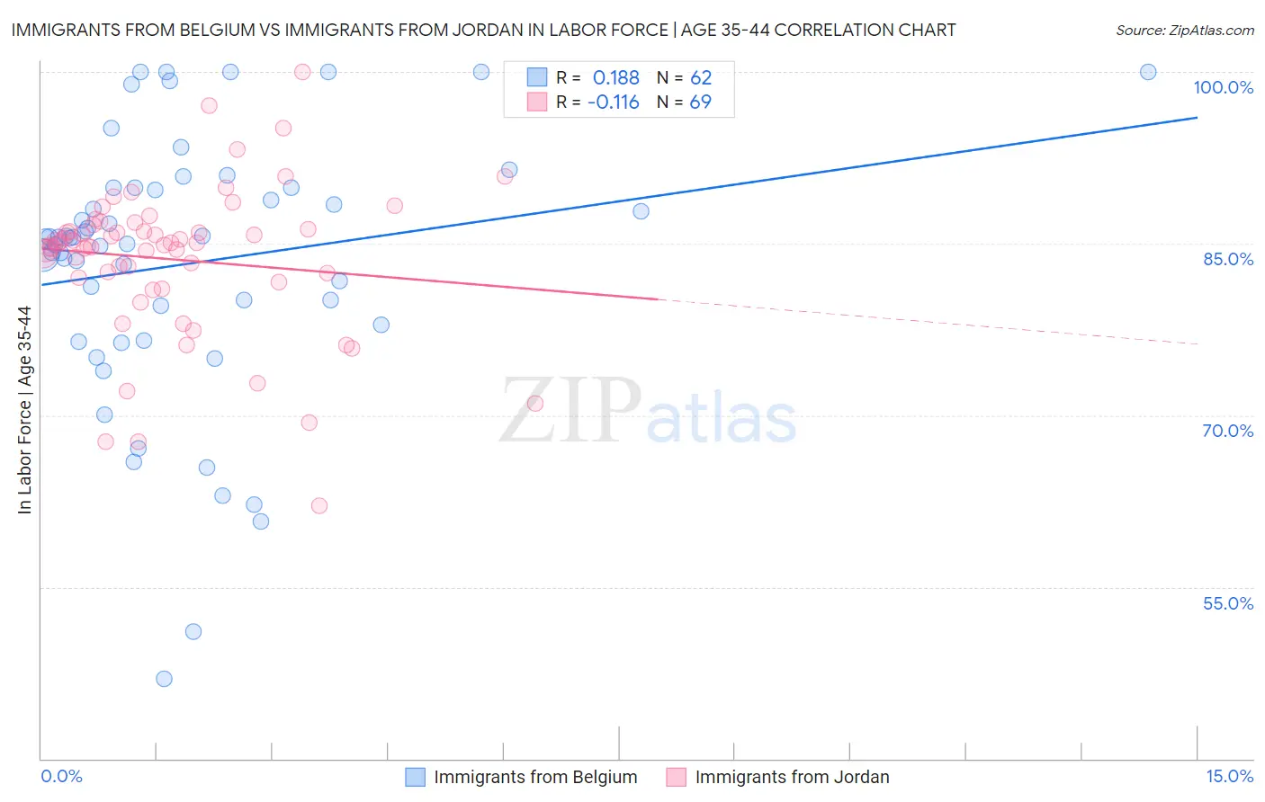 Immigrants from Belgium vs Immigrants from Jordan In Labor Force | Age 35-44