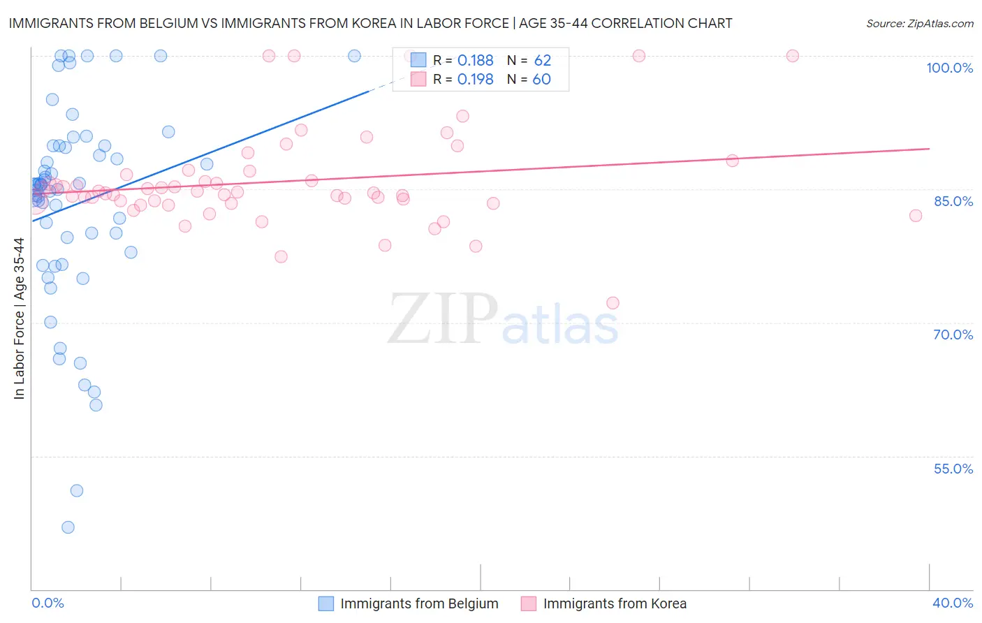 Immigrants from Belgium vs Immigrants from Korea In Labor Force | Age 35-44