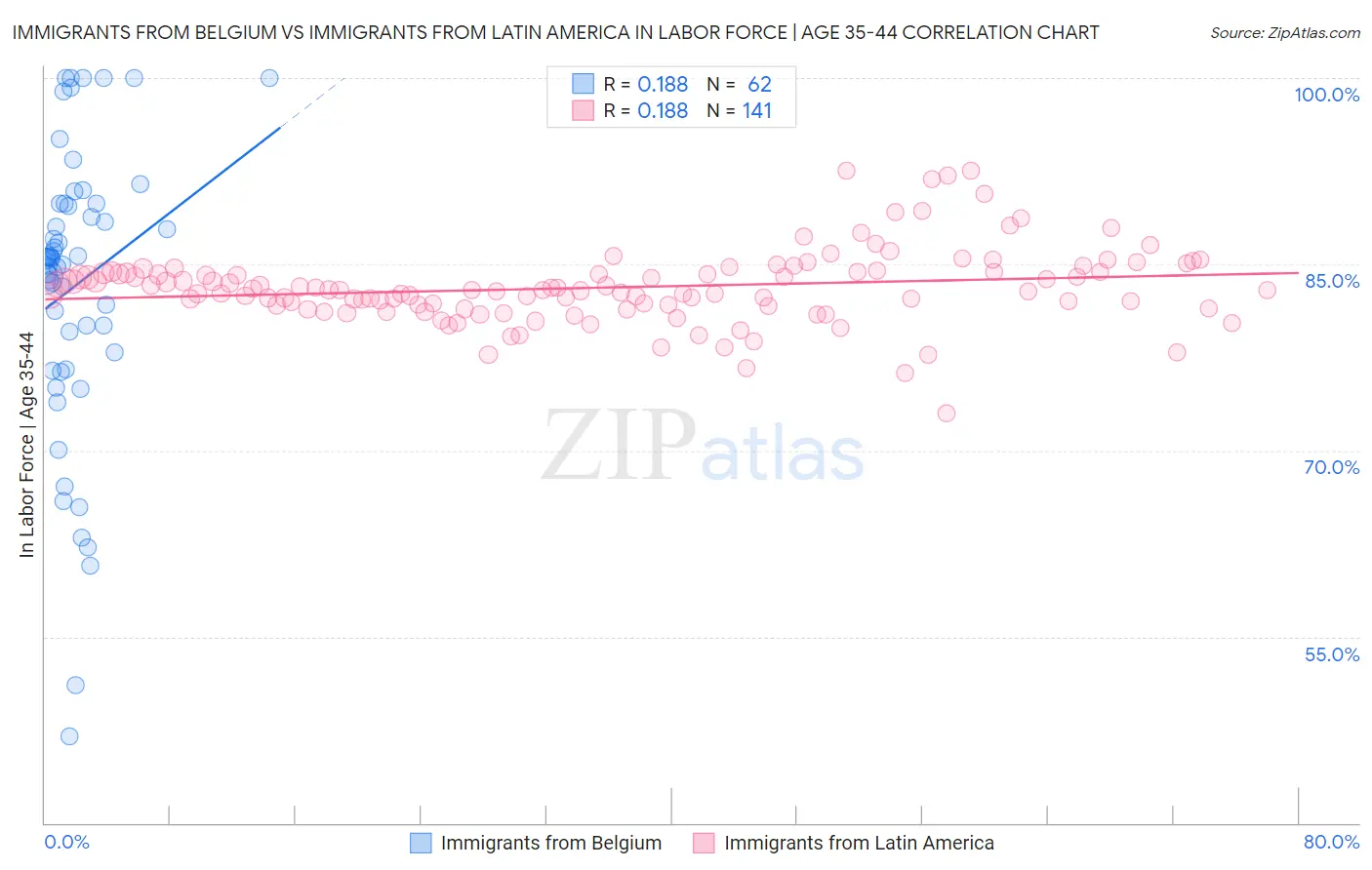 Immigrants from Belgium vs Immigrants from Latin America In Labor Force | Age 35-44