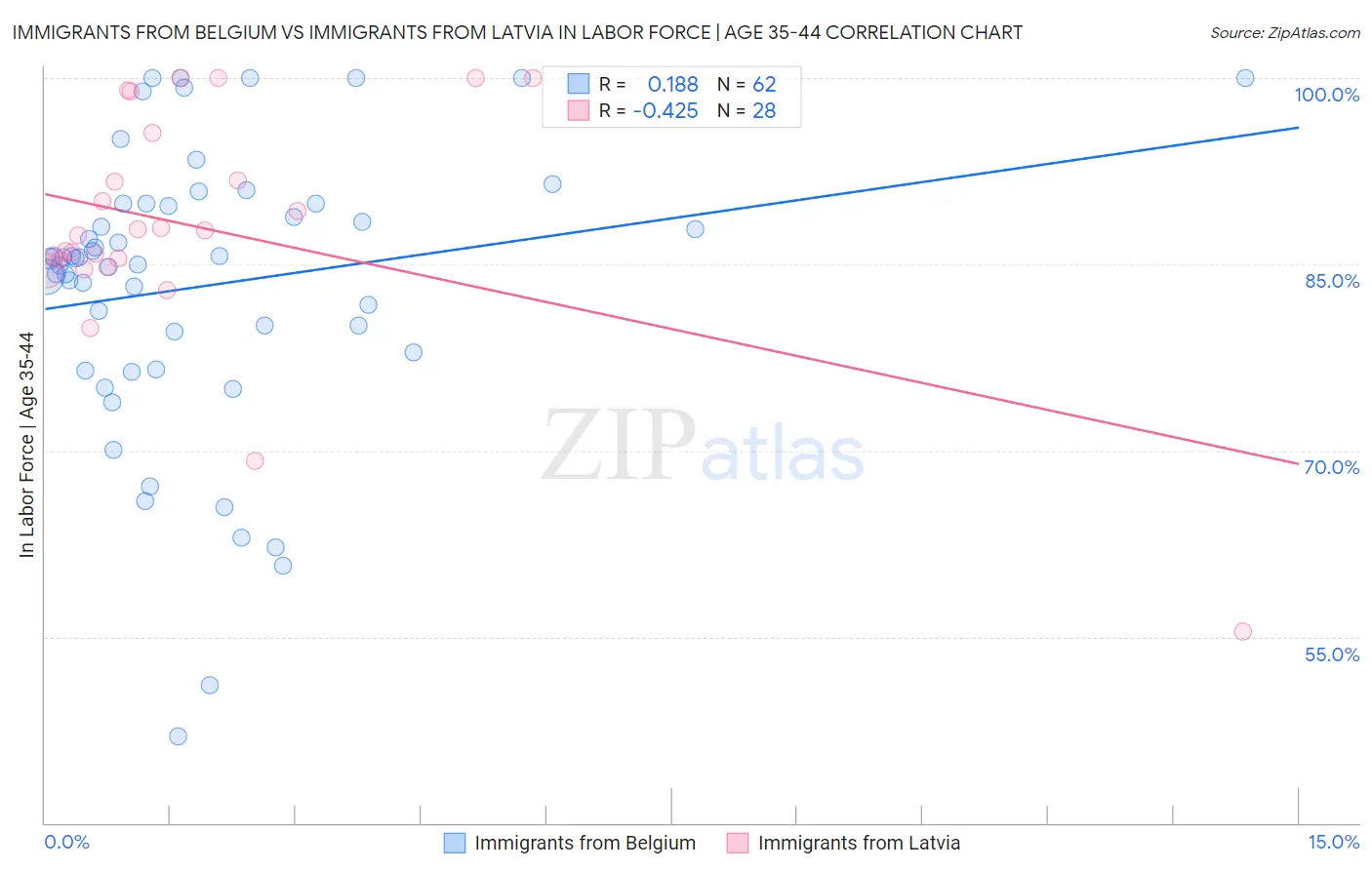 Immigrants from Belgium vs Immigrants from Latvia In Labor Force | Age 35-44
