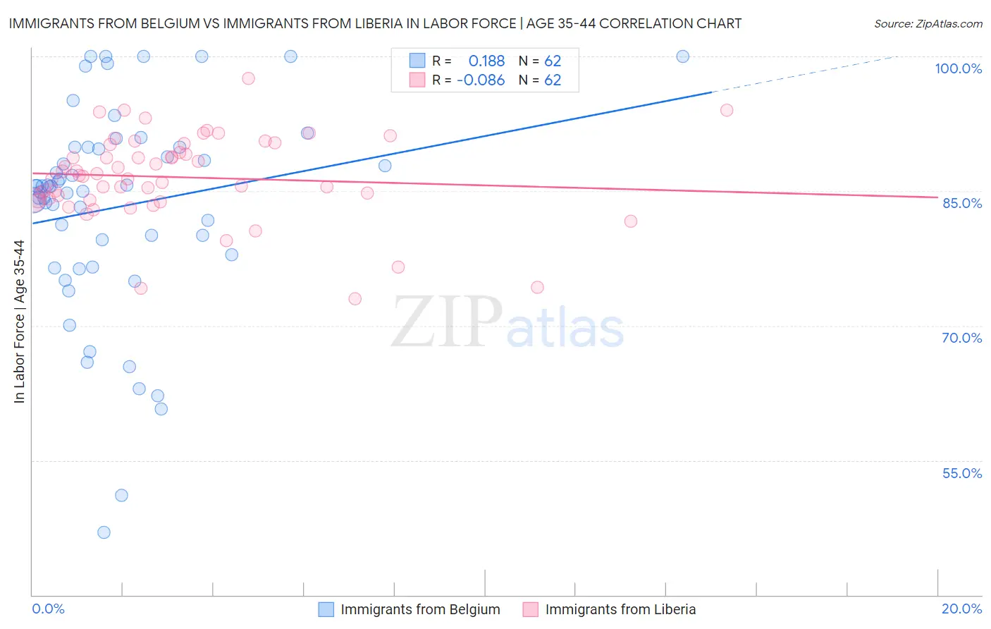 Immigrants from Belgium vs Immigrants from Liberia In Labor Force | Age 35-44
