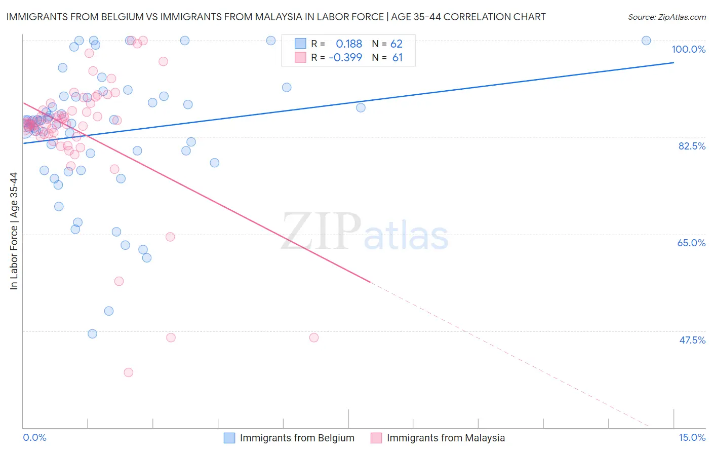 Immigrants from Belgium vs Immigrants from Malaysia In Labor Force | Age 35-44