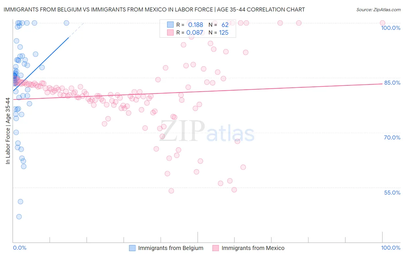 Immigrants from Belgium vs Immigrants from Mexico In Labor Force | Age 35-44
