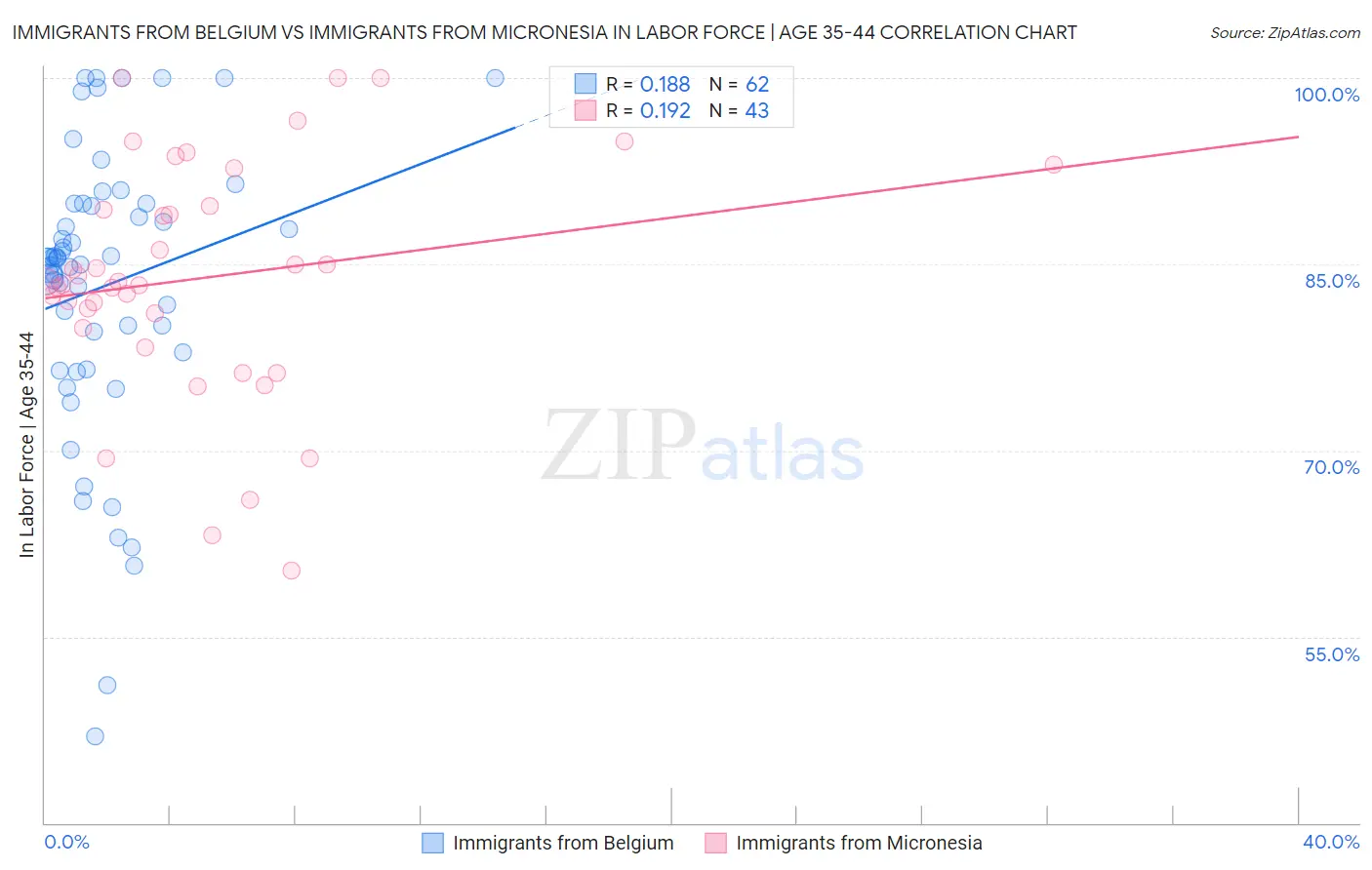 Immigrants from Belgium vs Immigrants from Micronesia In Labor Force | Age 35-44