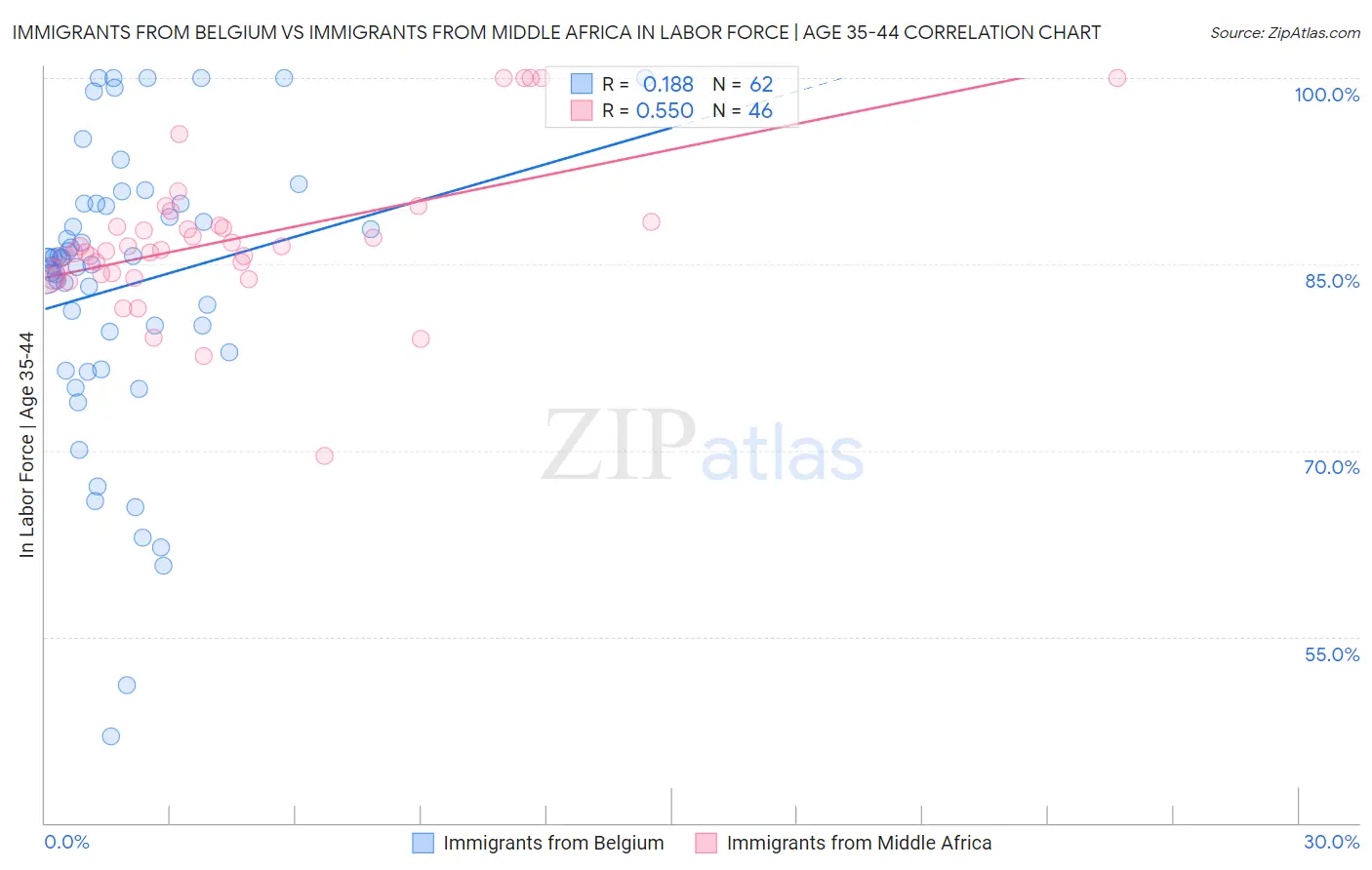 Immigrants from Belgium vs Immigrants from Middle Africa In Labor Force | Age 35-44