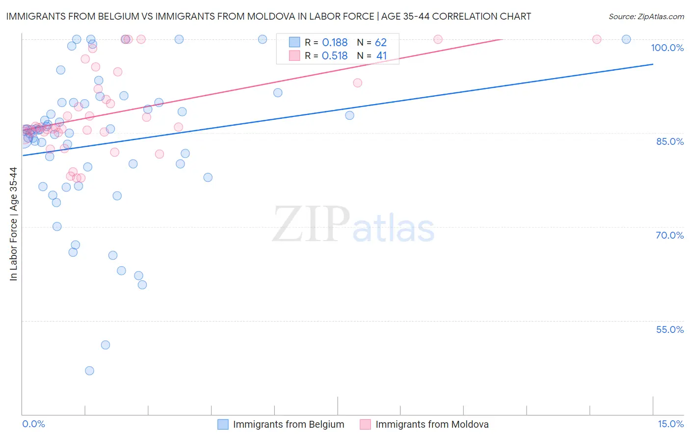 Immigrants from Belgium vs Immigrants from Moldova In Labor Force | Age 35-44